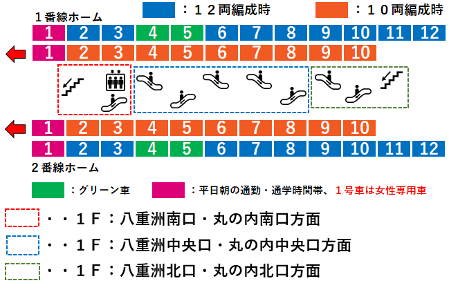 東京駅：ＪＲ中央線１・２番線ホーム図