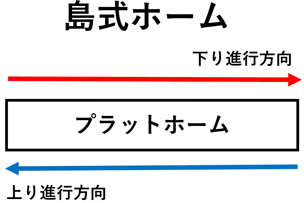 島式ホーム