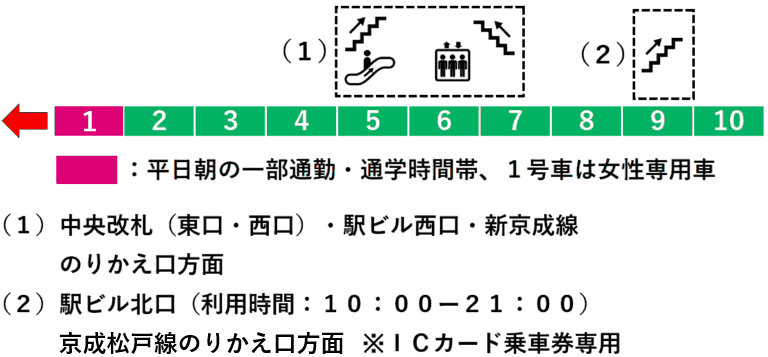 松戸駅常磐線６番線ホーム図（綾瀬方面上り方向）