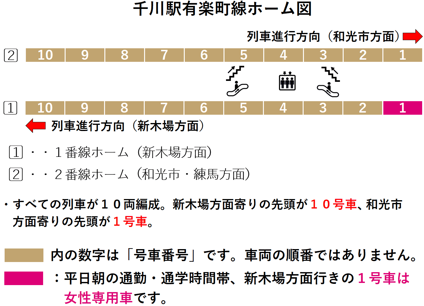千川駅：有楽町線ホーム図