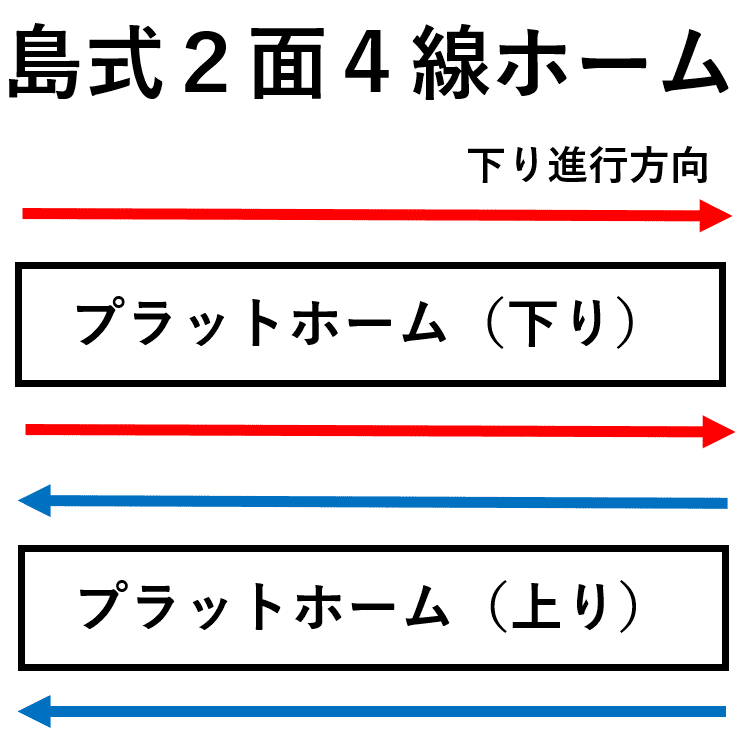 島式２面４線ホーム