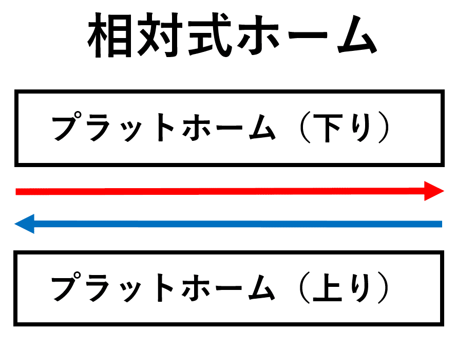 相対式ホーム