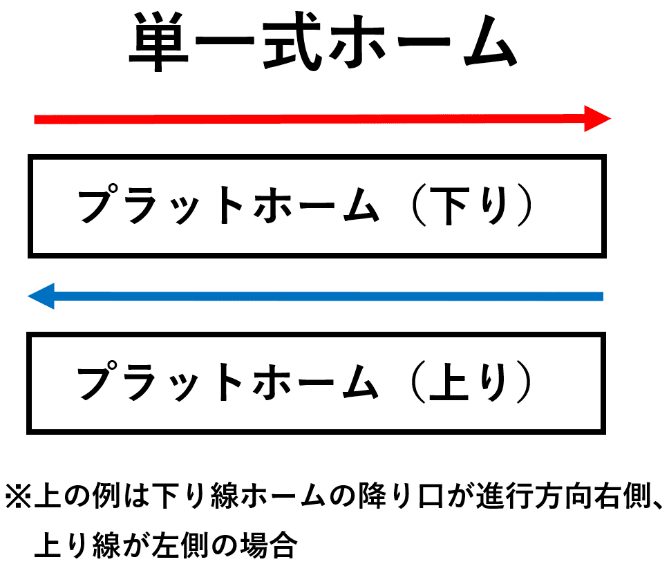 ２面２線式単一ホーム