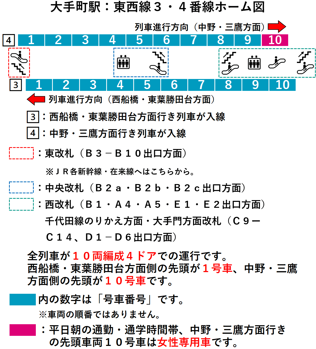 大手町駅：東西線３・４番線ホーム図