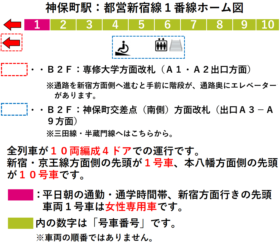神保町駅：都営新宿線１番線ホーム図