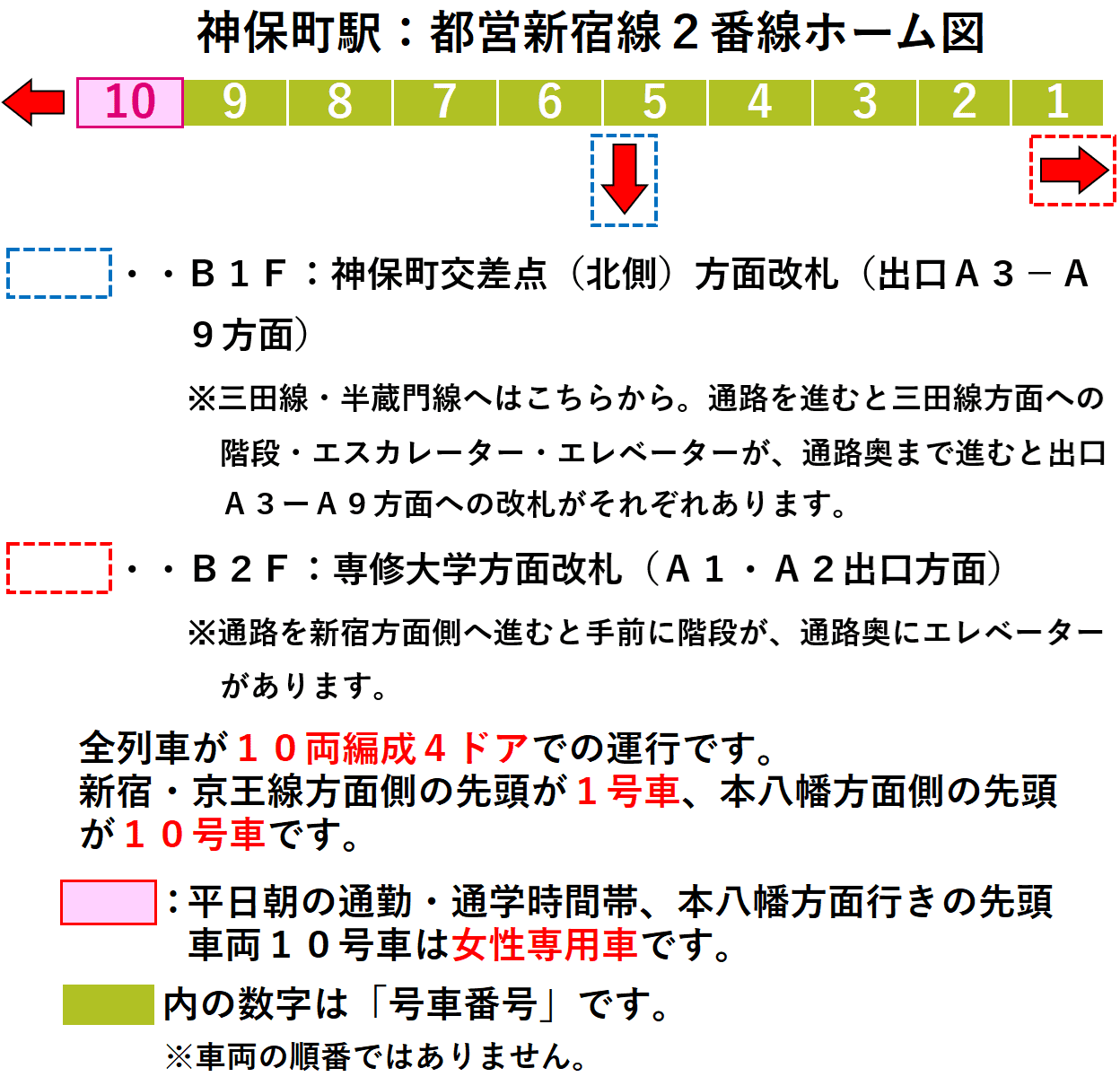 神保町駅：都営新宿線２番線ホーム図
