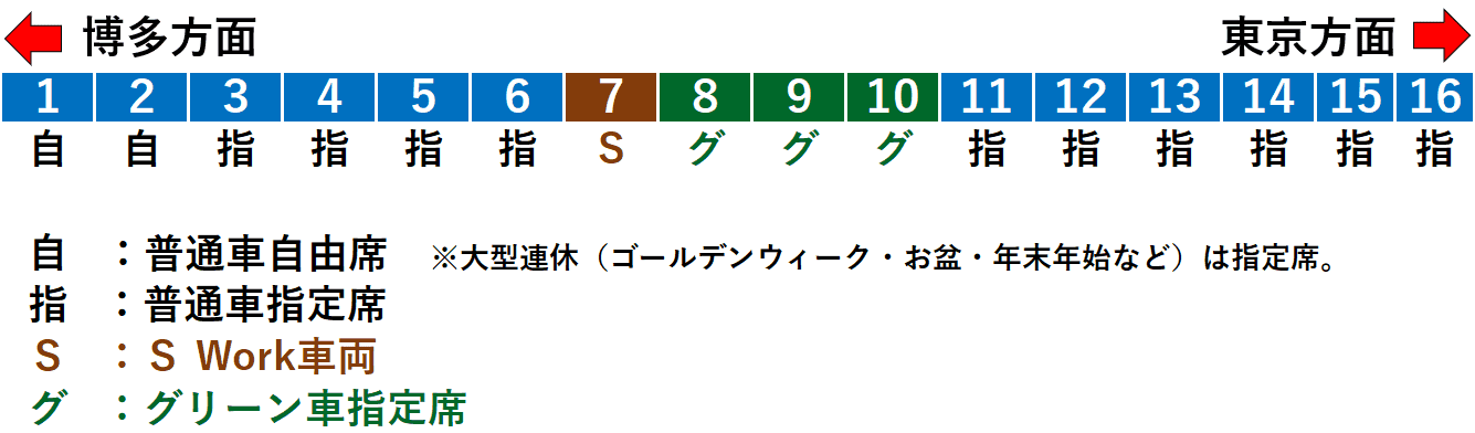 東海道・山陽新幹線「のぞみ」編成図