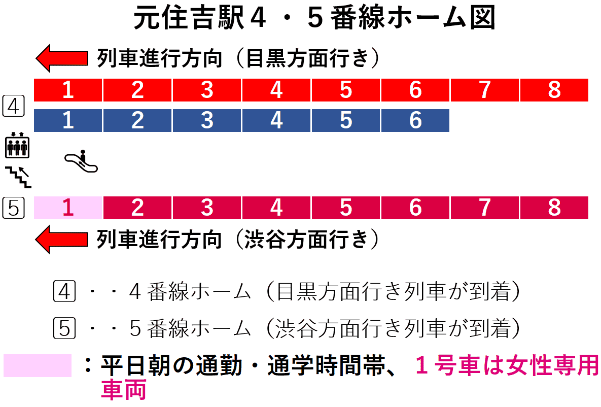 元住吉駅４・５番線ホーム図