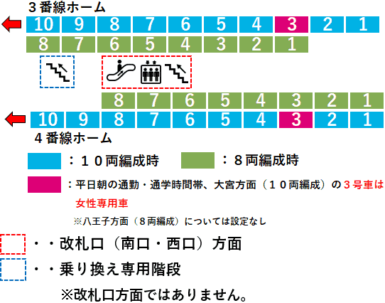 東神奈川駅:JR京浜東北線・横浜線3・4番線ホーム図