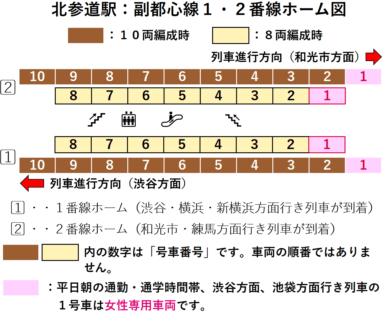 北参道駅：副都心線１・２番線ホーム図