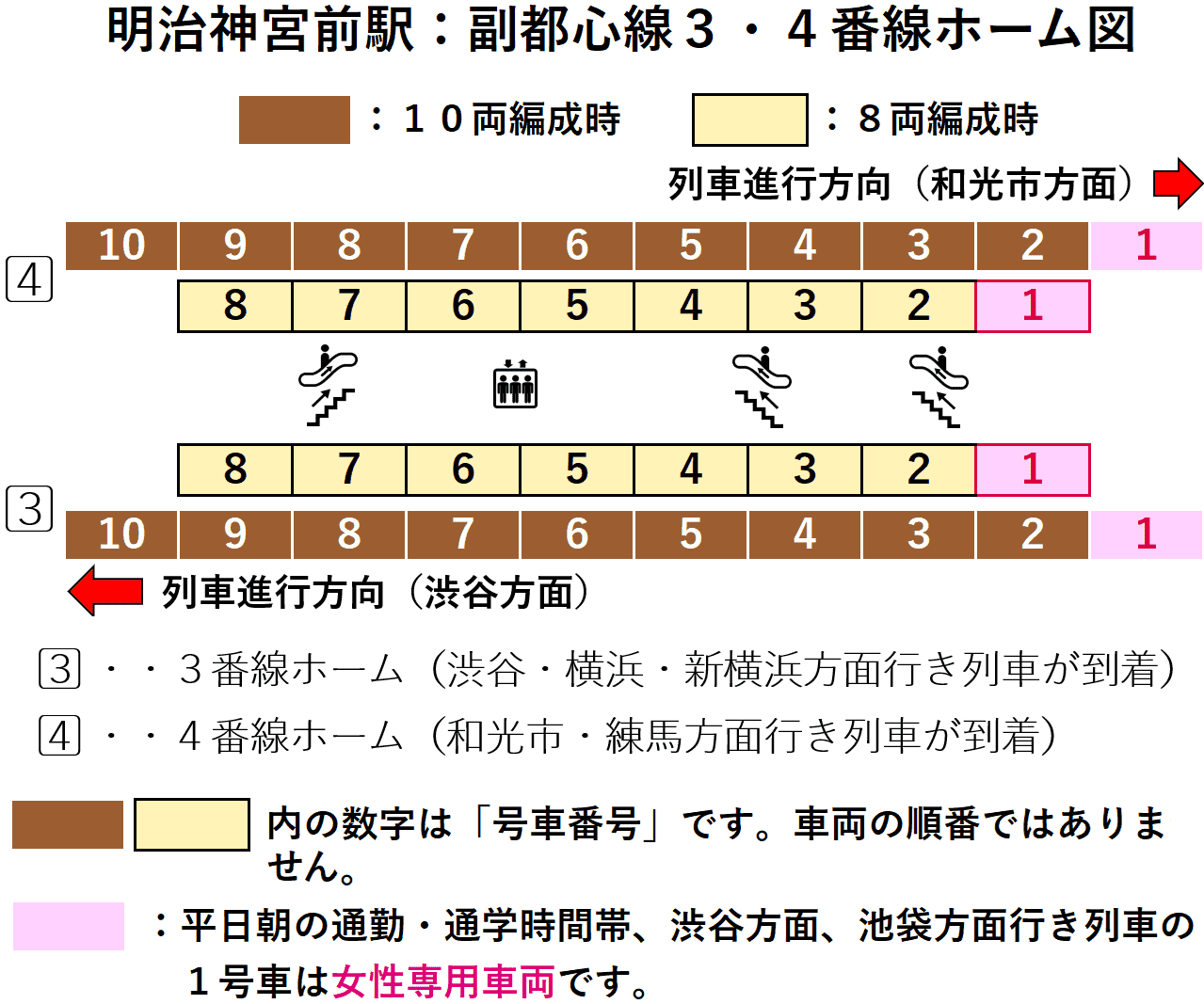 明治神宮前駅：副都心線３・４番線ホーム図