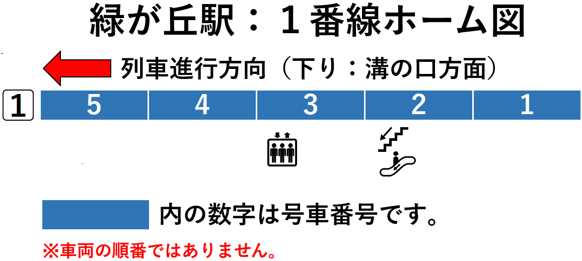 緑が丘駅：１番線ホーム図