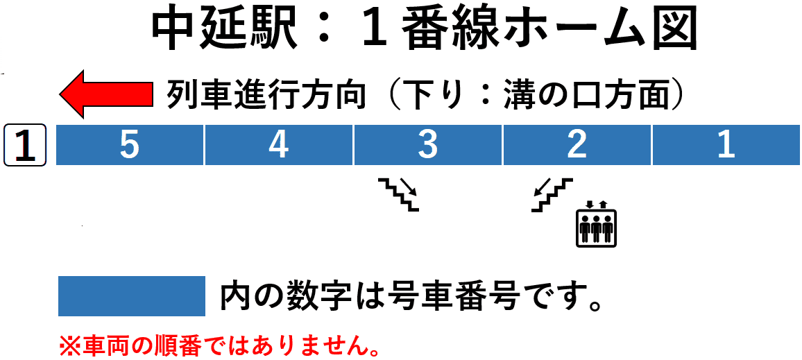 中延駅：１番線ホーム図