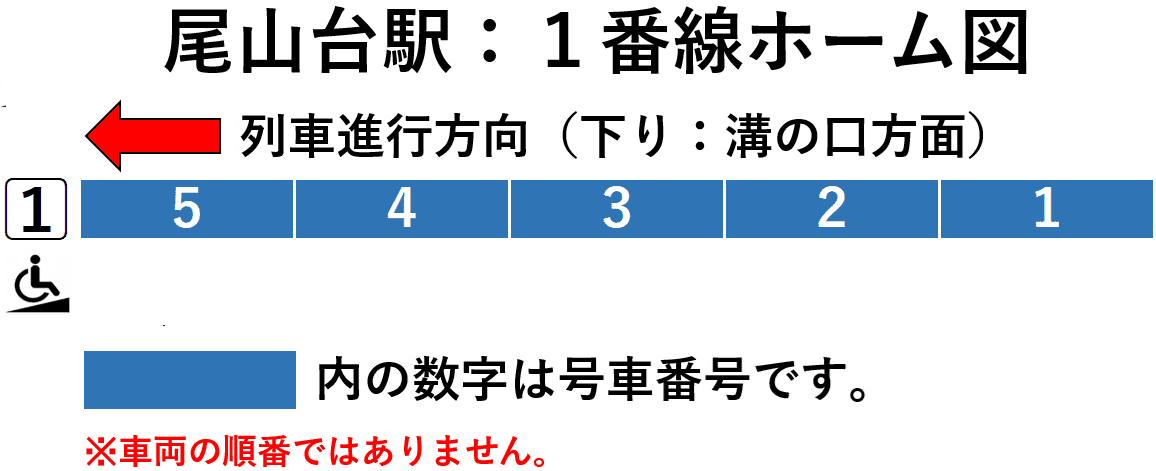 尾山台駅：１番線ホーム図