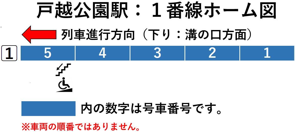 戸越公園駅:1番線ホーム図