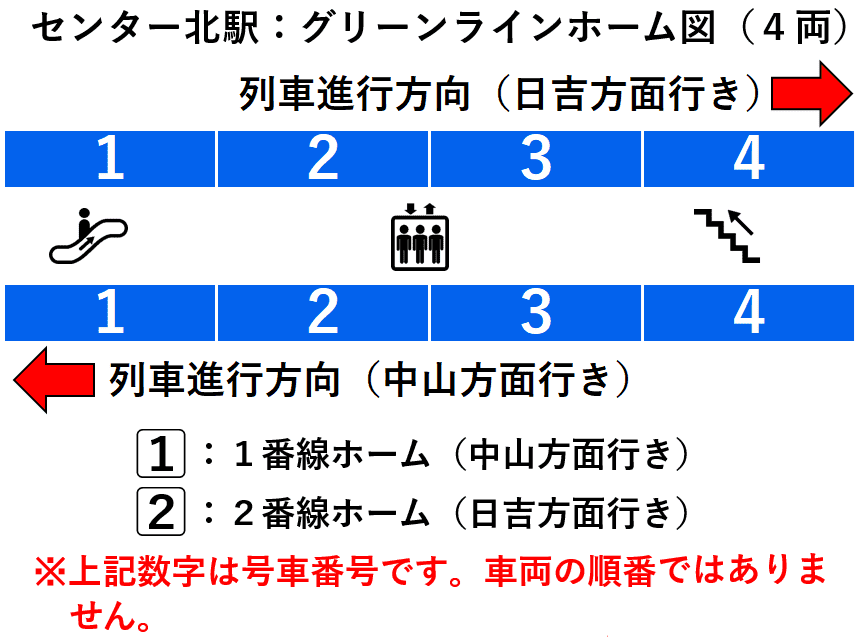 センター北駅:グリーンライン1・2番線ホーム図(4両編成)