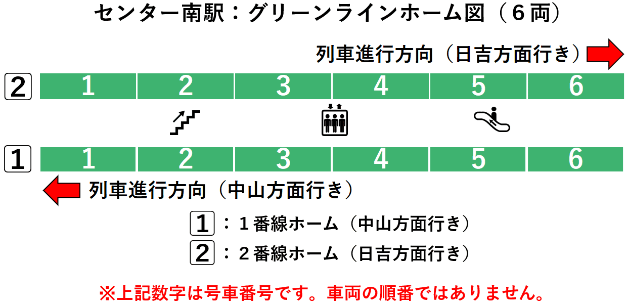 センター南駅:グリーンライン1・2番線ホーム図(6両編成)