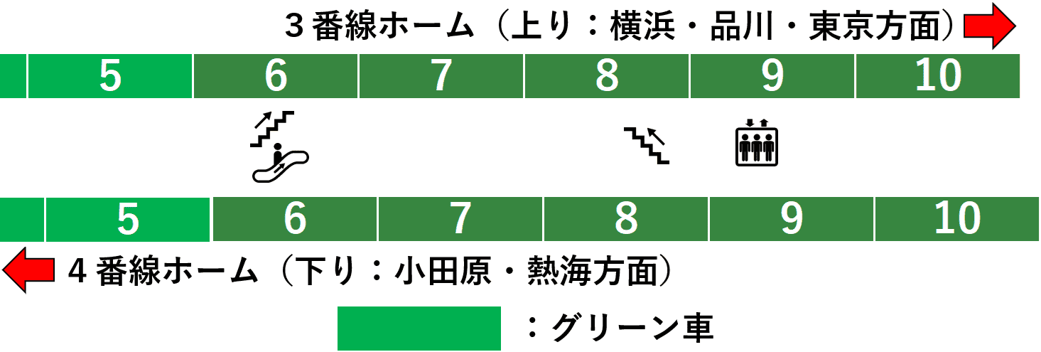 藤沢駅：ＪＲ東海道線・湘南新宿ライン・上野東京ライン３・４番線ホーム図（南口・北口方面周辺：１０両編成時）