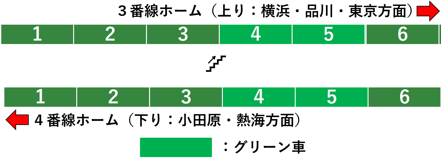 藤沢駅：ＪＲ東海道線・湘南新宿ライン・上野東京ライン３・４番線ホーム図（小田急のりかえ口方面周辺：１０両編成時）