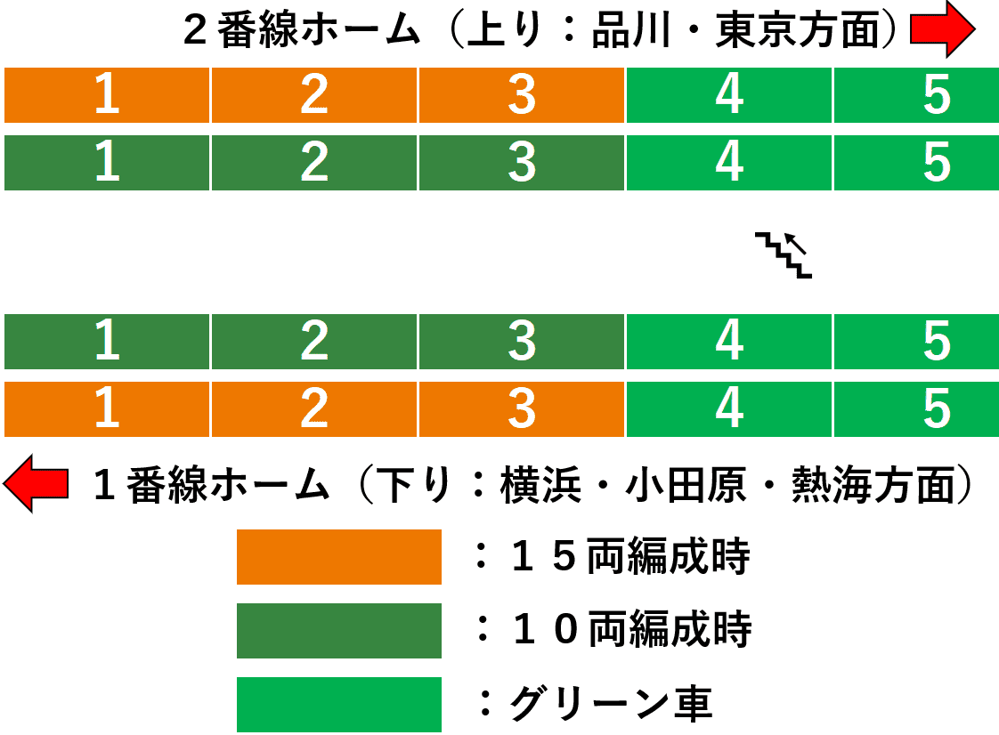 川崎駅：ＪＲ東海道線・上野東京ライン１・２番線ホーム図（京浜東北線・南武線乗り換え専用階段）