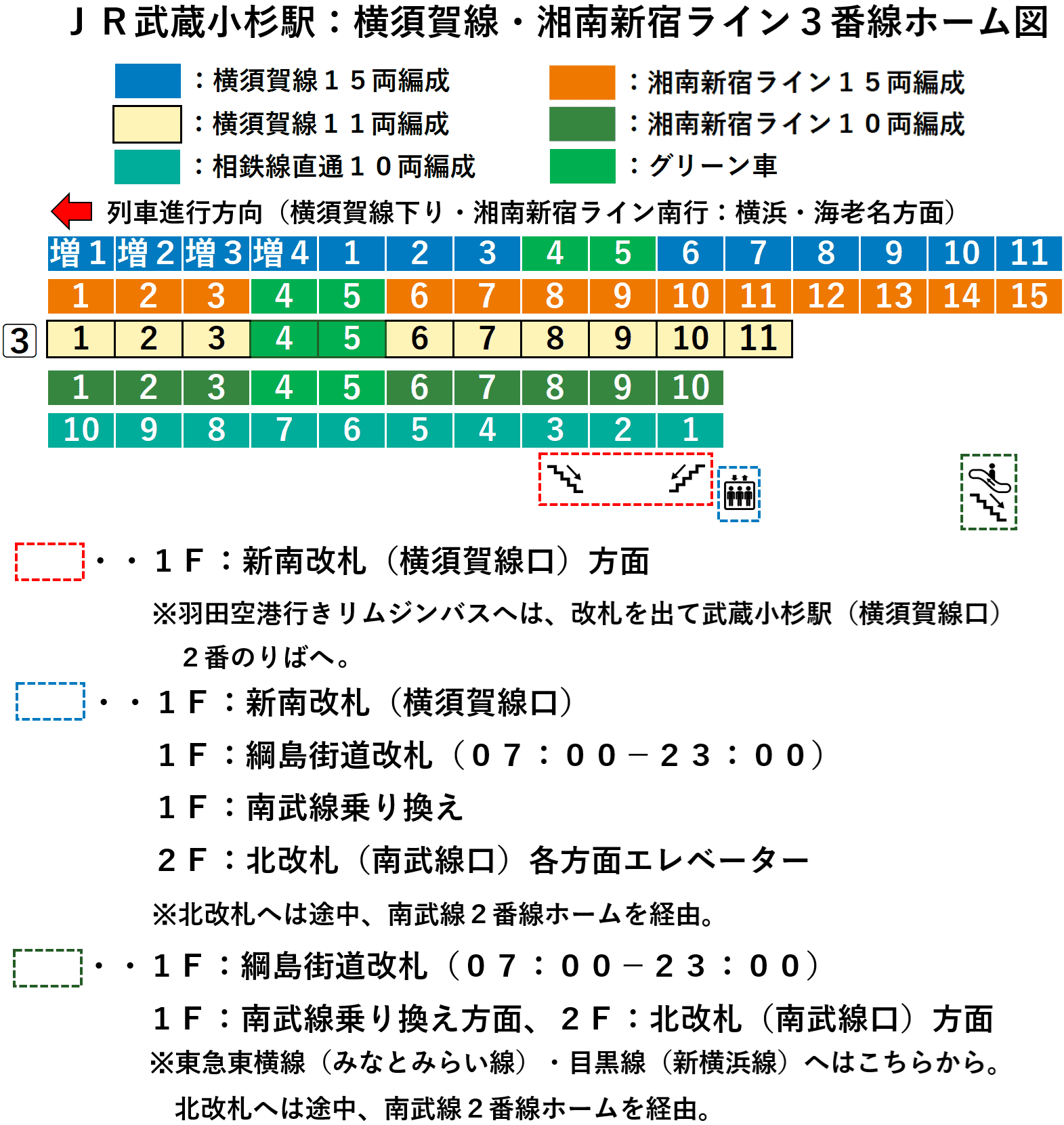 武蔵小杉駅:横須賀線・湘南新宿ライン・相鉄線直通3番線ホーム図