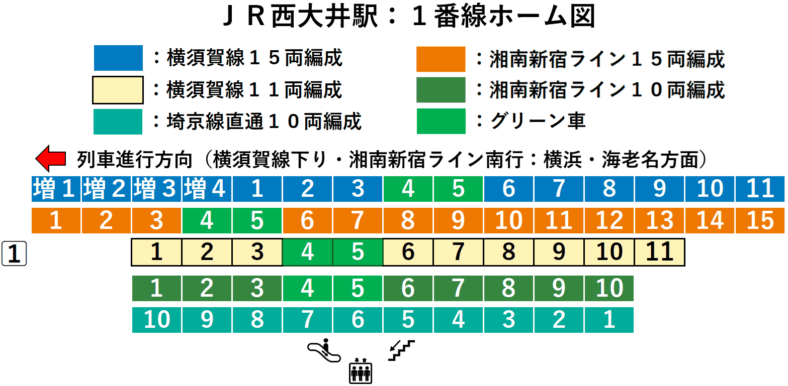 西大井駅:横須賀線・湘南新宿ライン・相鉄線直通1番線ホーム図