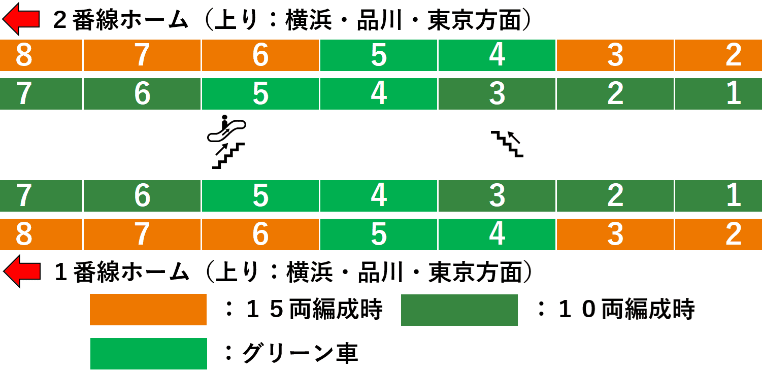 大船駅：ＪＲ東海道線１・２番線ホーム図（南改札方面周辺：普通・快速）