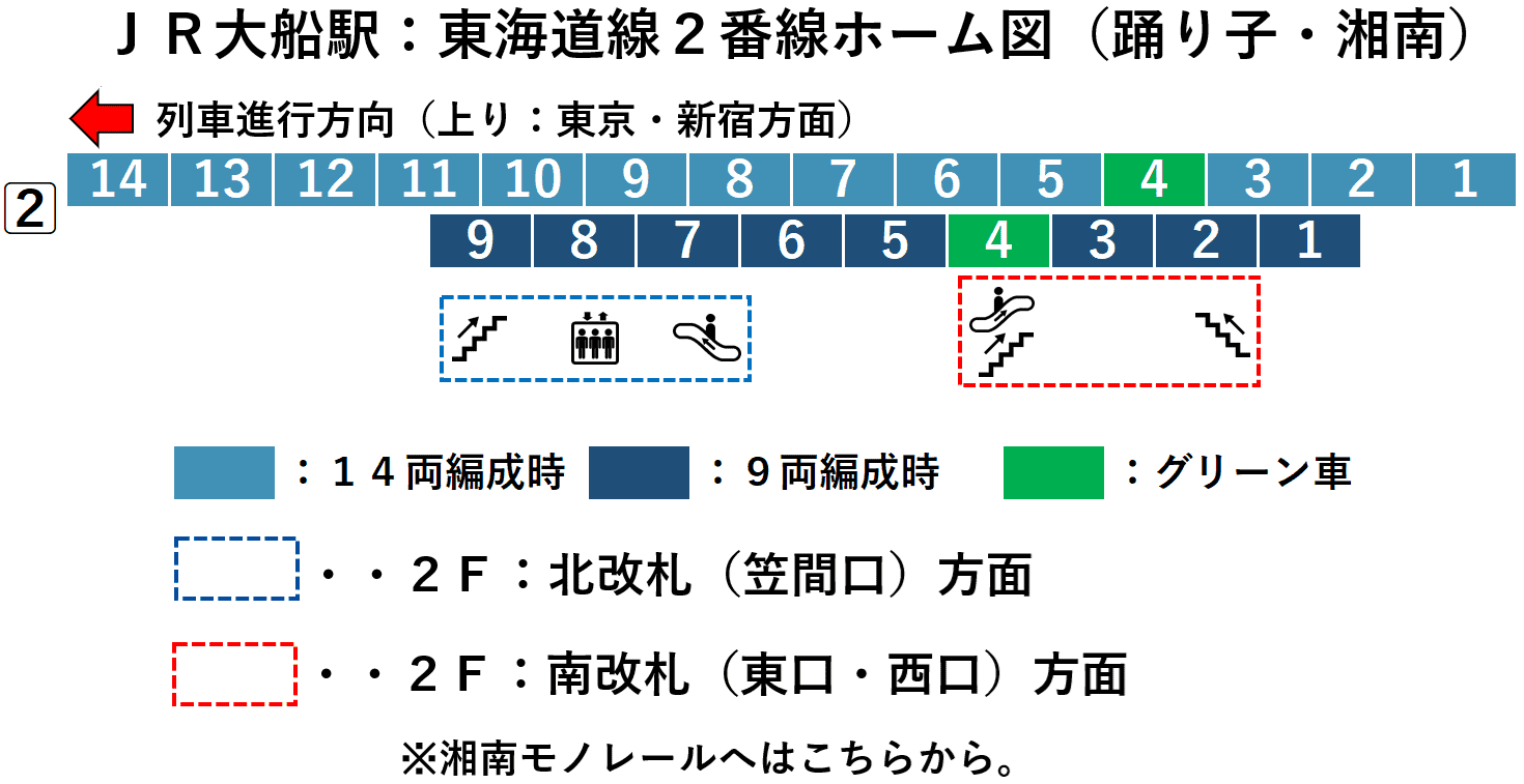 大船駅：ＪＲ東海道線２番線ホーム図（特急踊り子・湘南）