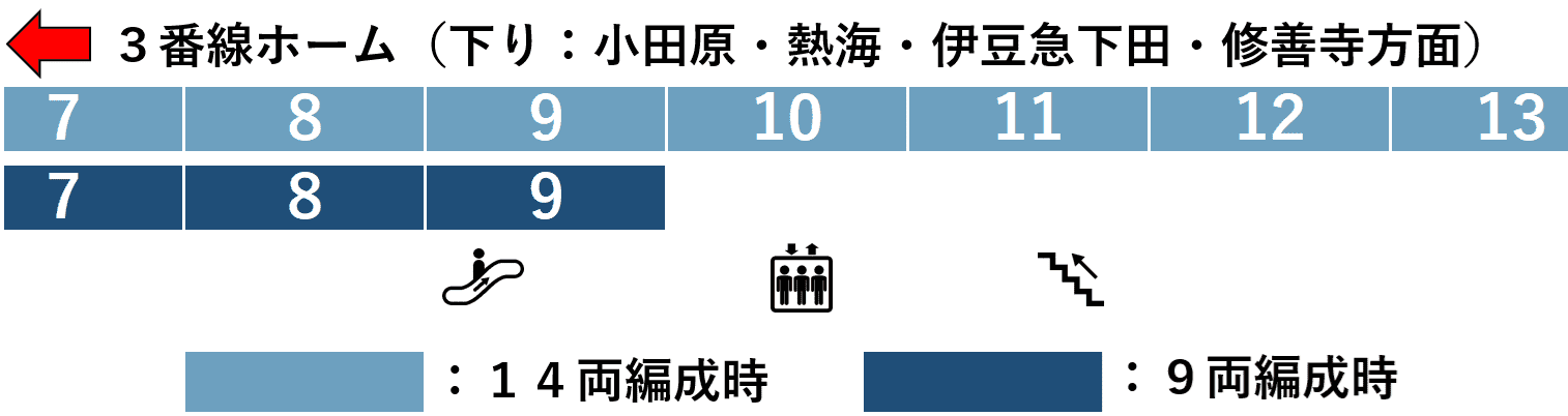 大船駅：ＪＲ東海道線３番線ホーム図（北改札方面周辺：特急踊り子・湘南）