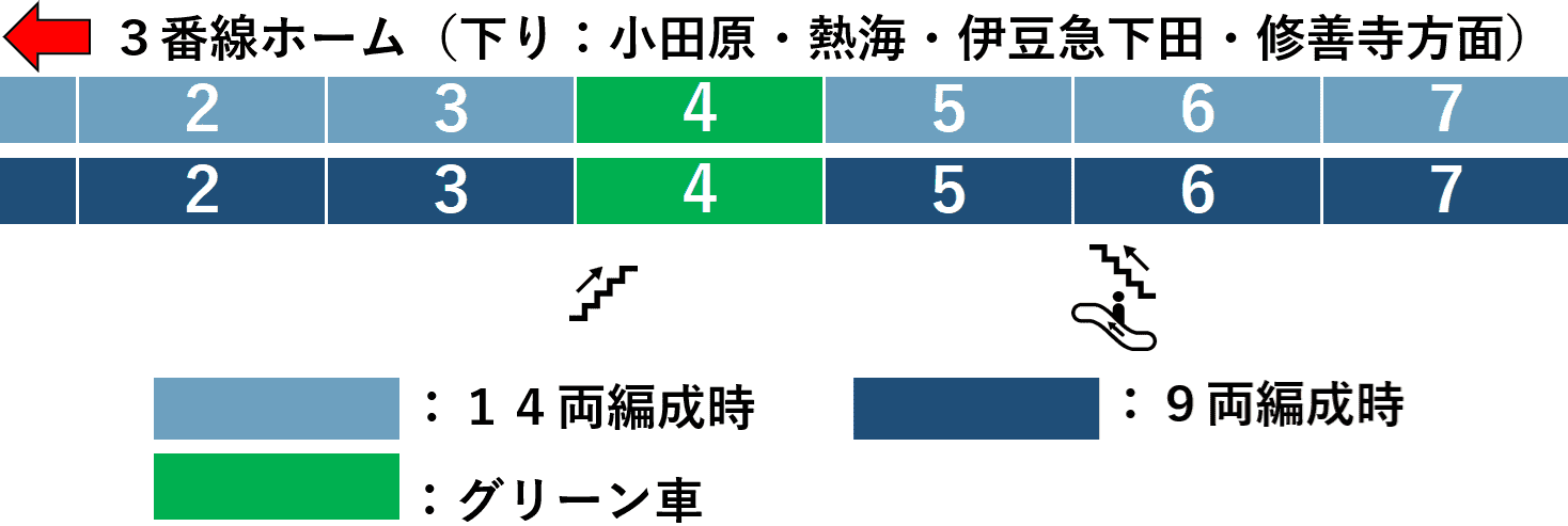 大船駅：ＪＲ東海道線３番線ホーム図（南改札方面周辺：特急踊り子・湘南）
