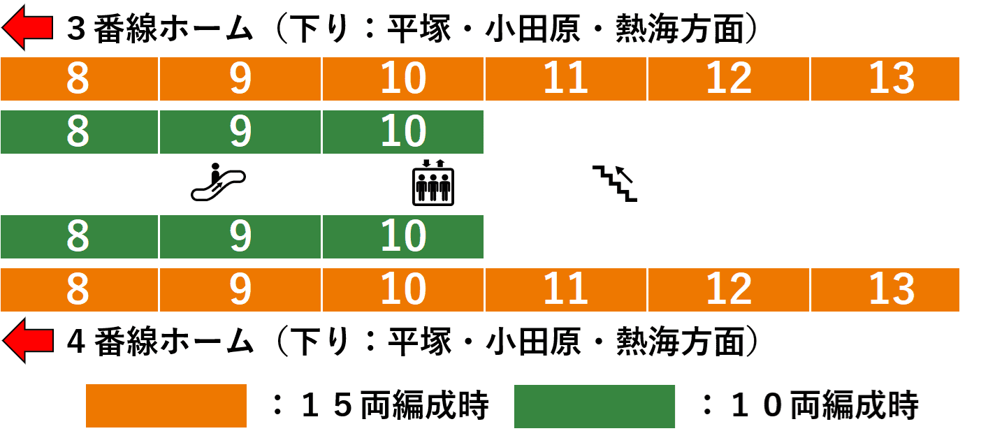 大船駅：ＪＲ東海道線３・４番線ホーム図（北改札方面周辺：普通・快速）