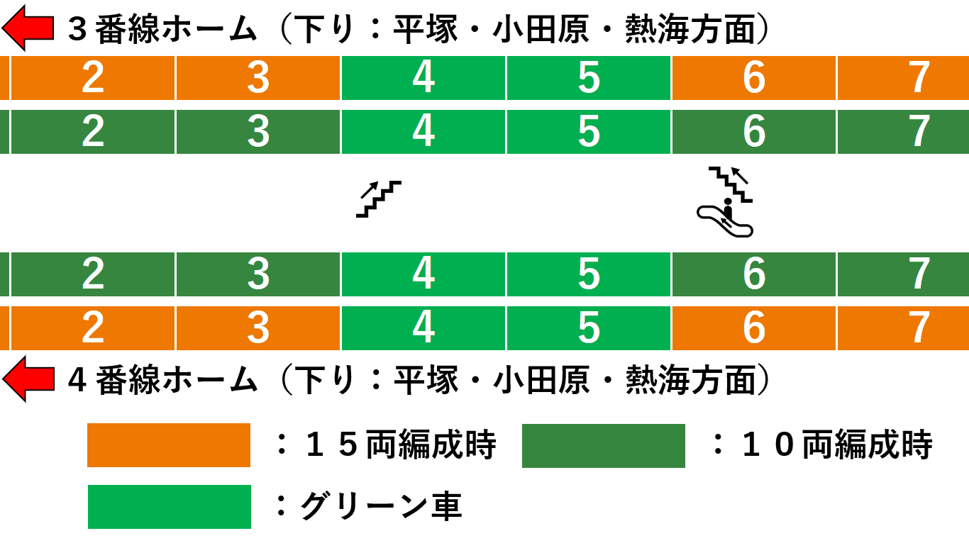 大船駅：ＪＲ東海道線３・４番線ホーム図（南改札方面周辺：普通・快速）