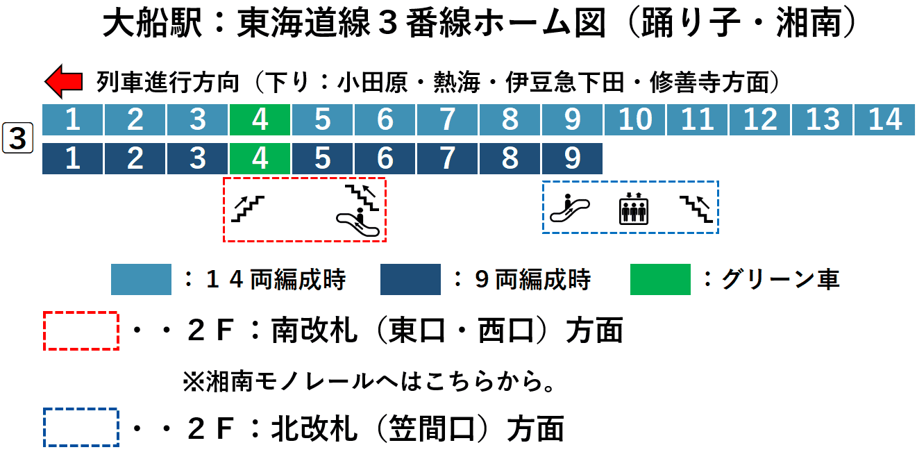 大船駅：ＪＲ東海道線３番線ホーム図（特急踊り子・湘南）