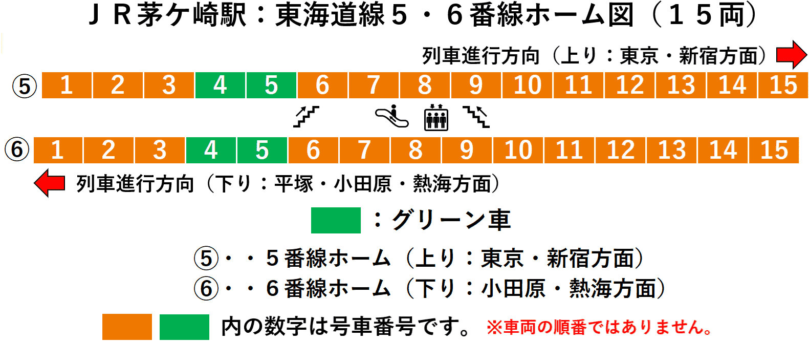 茅ケ崎駅：ＪＲ東海道線５・６番線ホーム図（１５両編成時）