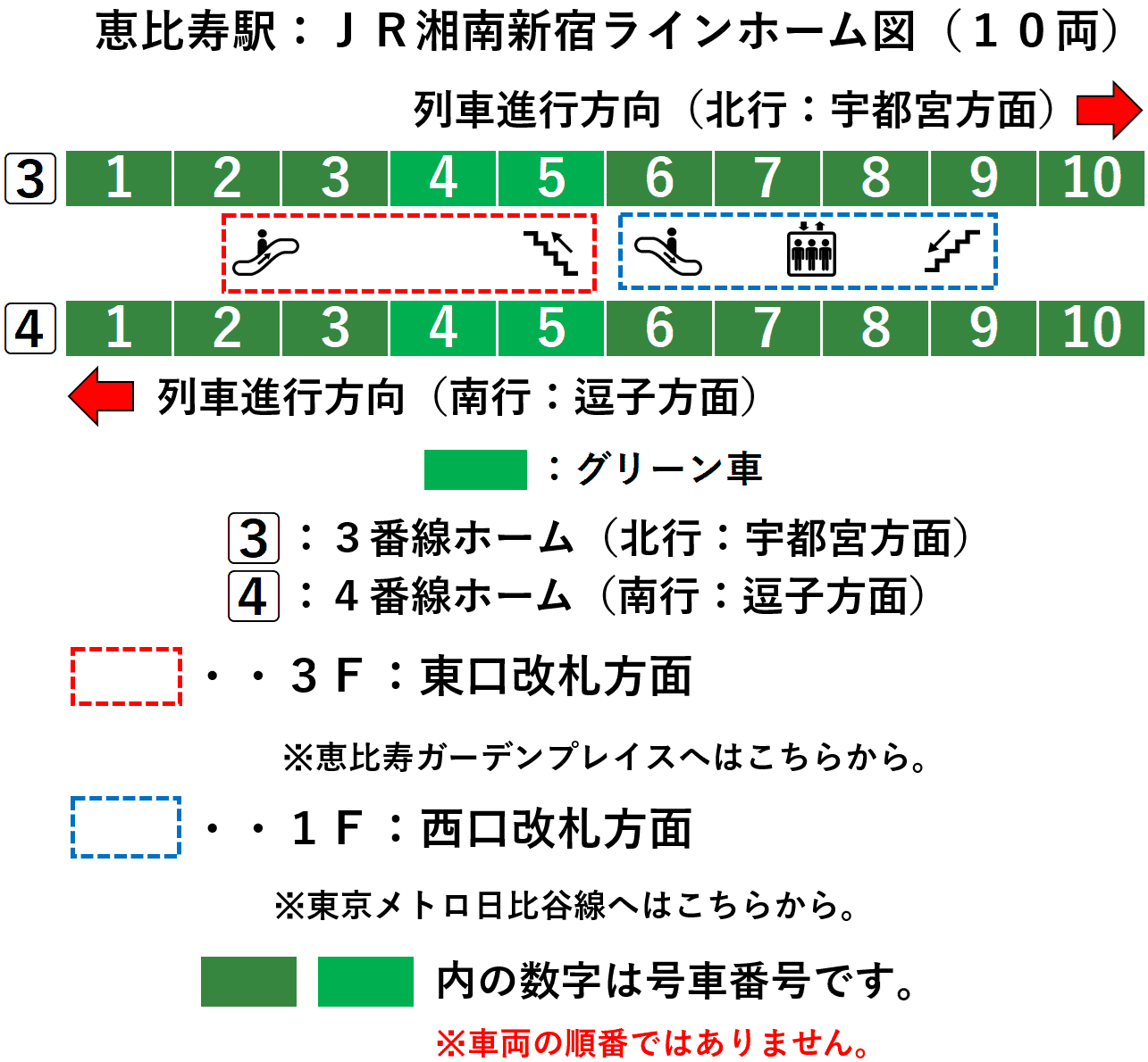 恵比寿駅：湘南新宿ライン３・４番線ホーム図（１０両）