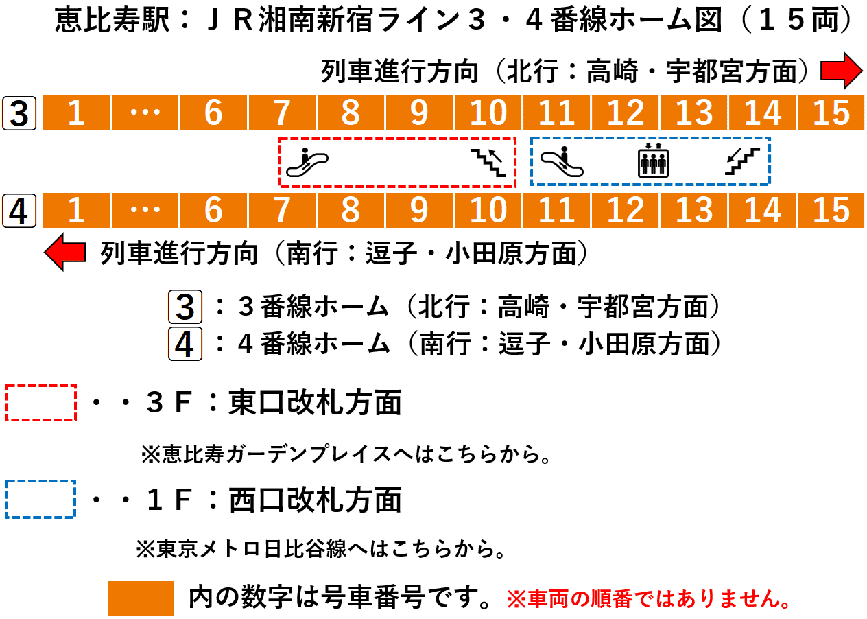 恵比寿駅：湘南新宿ライン３・４番線ホーム図（１５両）