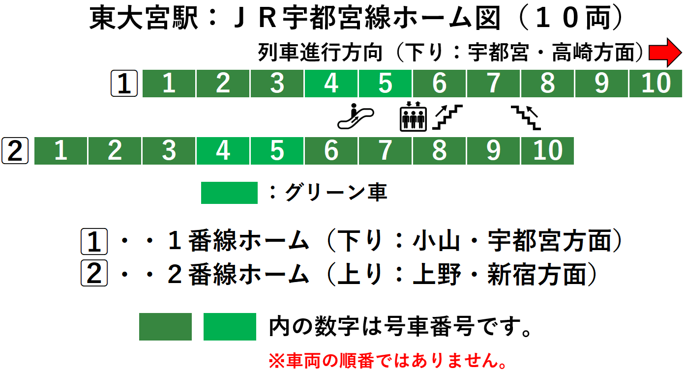 東大宮駅：ＪＲ宇都宮１・２番線ホーム図（１０両）