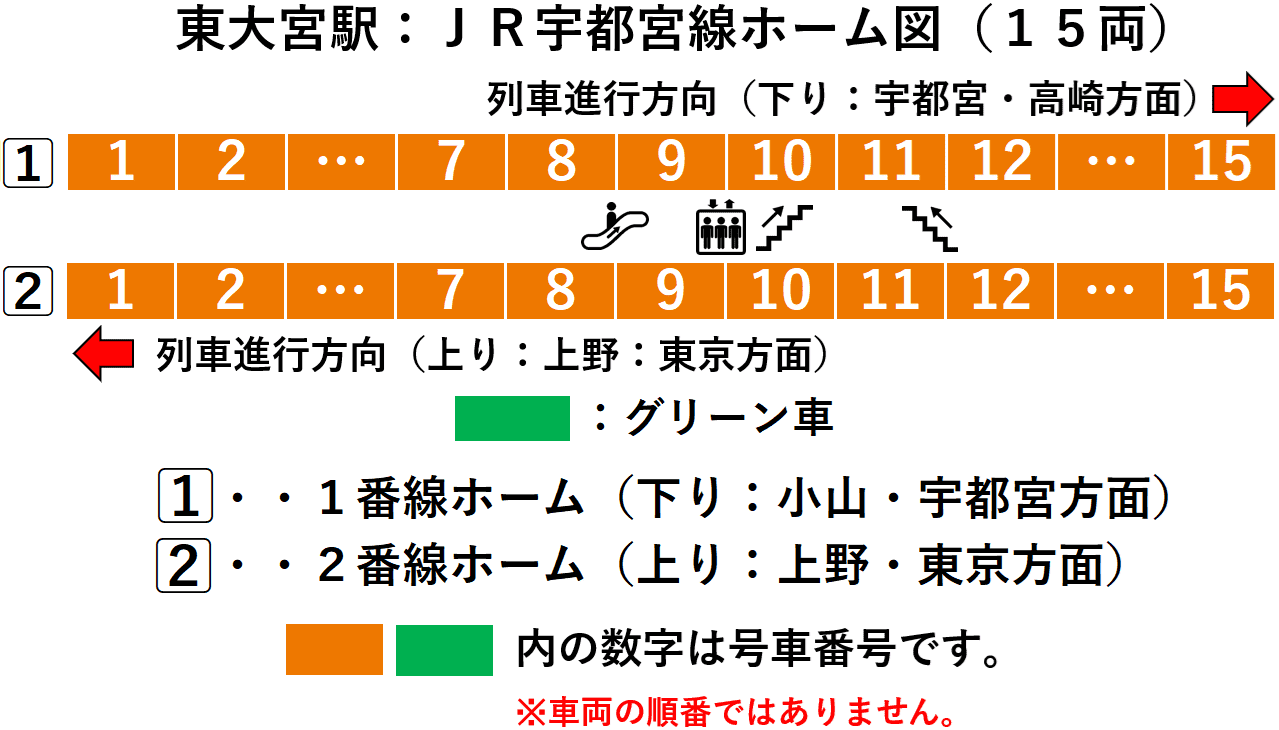 東大宮駅：ＪＲ宇都宮１・２番線ホーム図（１５両）