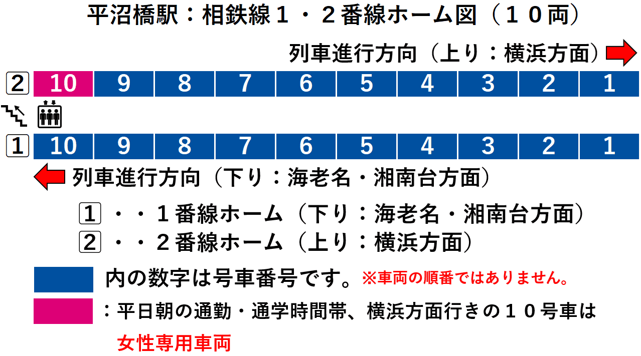 平沼橋：相鉄線１・２番線ホーム図（１０両）