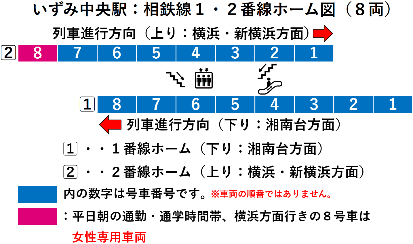 いずみ中央駅：相鉄線１・２番線ホーム図（８両）