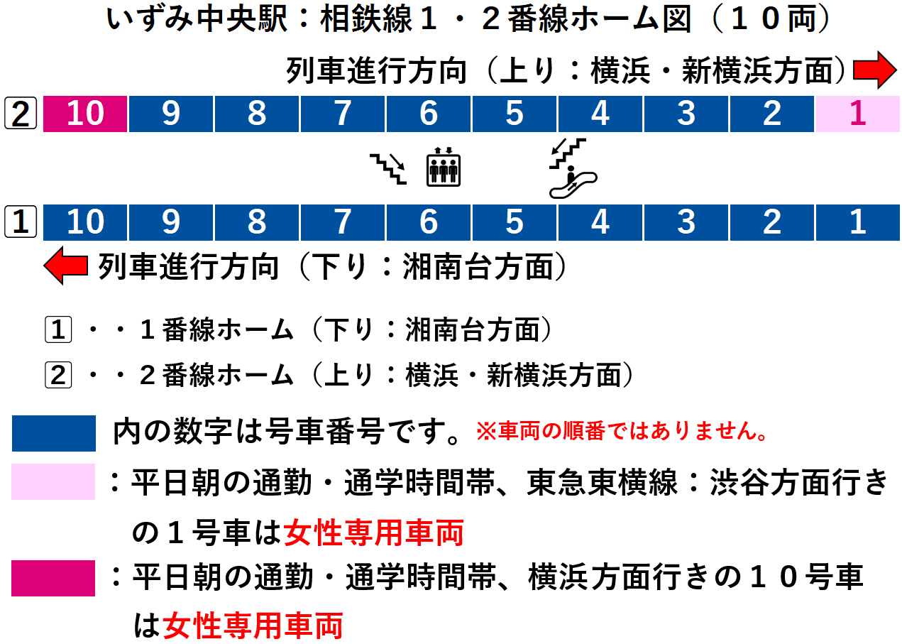 いずみ中央駅：相鉄線１・２番線ホーム図（１０両）