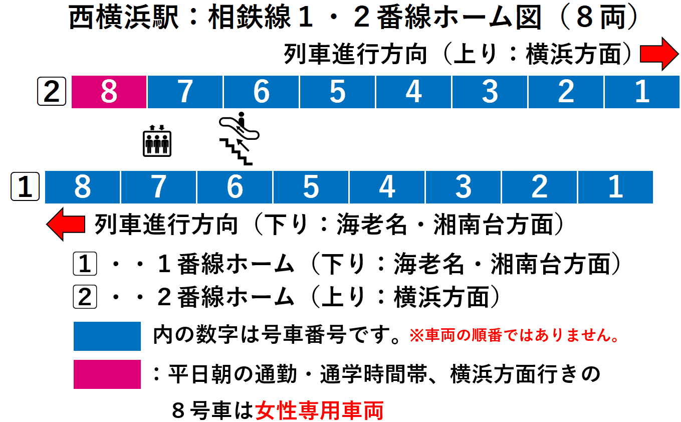 西横浜駅:相鉄線1・2番線ホーム図(8両)