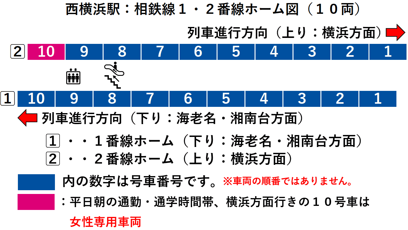 西横浜駅:相鉄線1・2番線ホーム図(10両)
