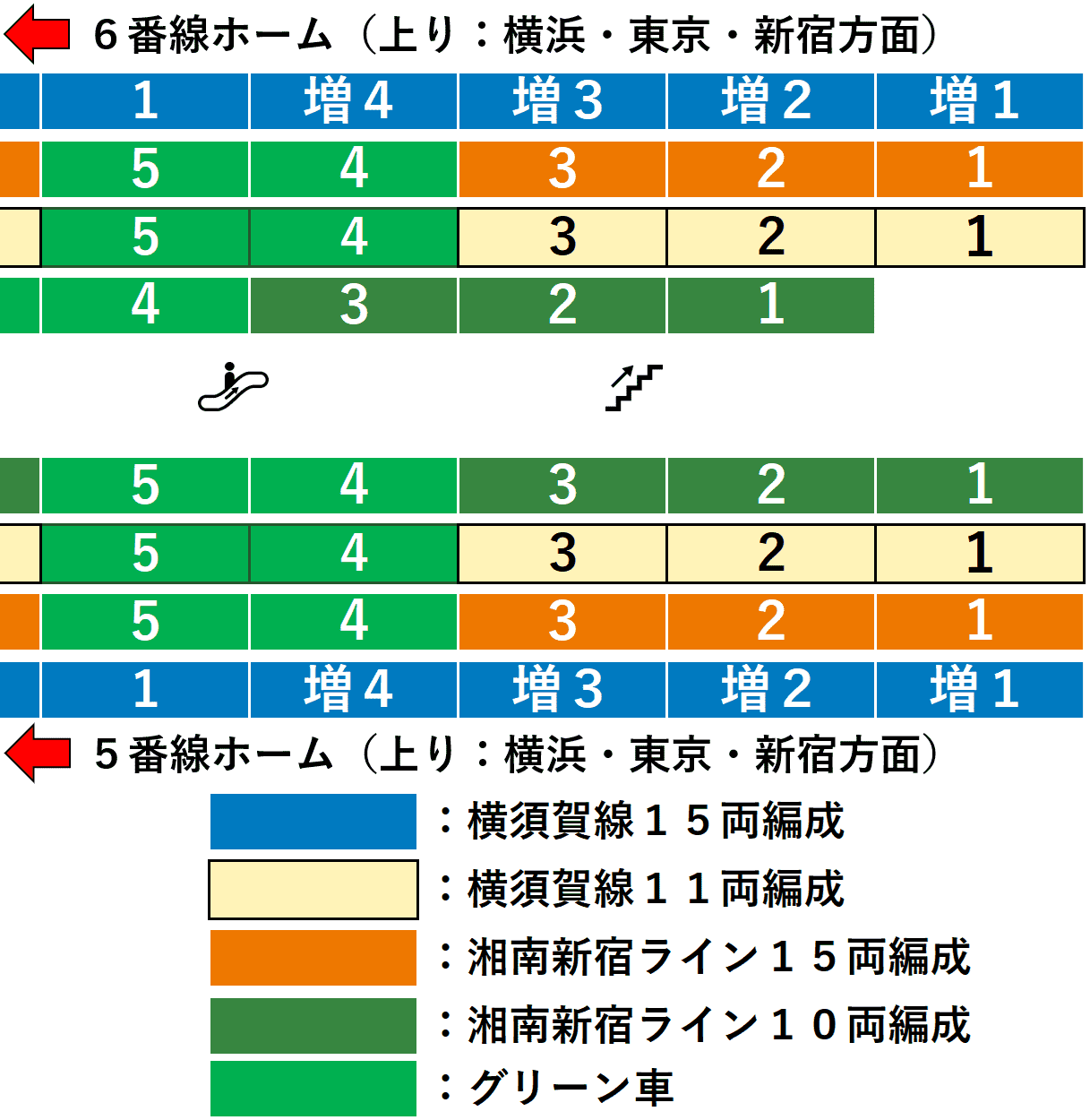 大船駅：ＪＲ横須賀線・湘南新宿ライン５・６番線ホーム図（南改札方面周辺）