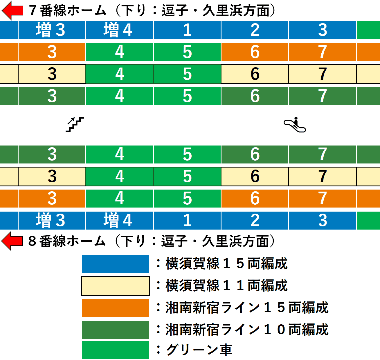 大船駅：ＪＲ横須賀線・湘南新宿ライン７・８番線ホーム図（南改札方面周辺）