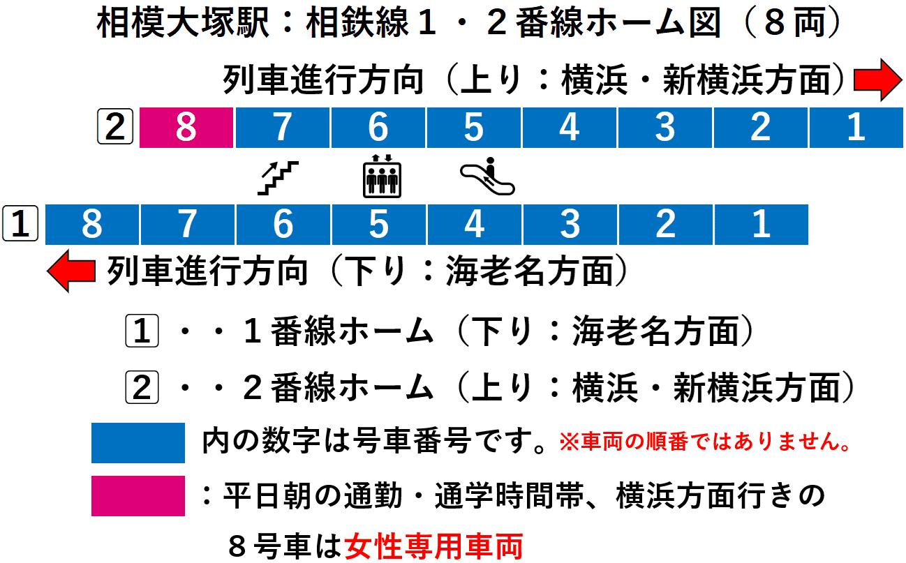 相模大塚駅：相鉄線１・２番線ホーム図（８両）