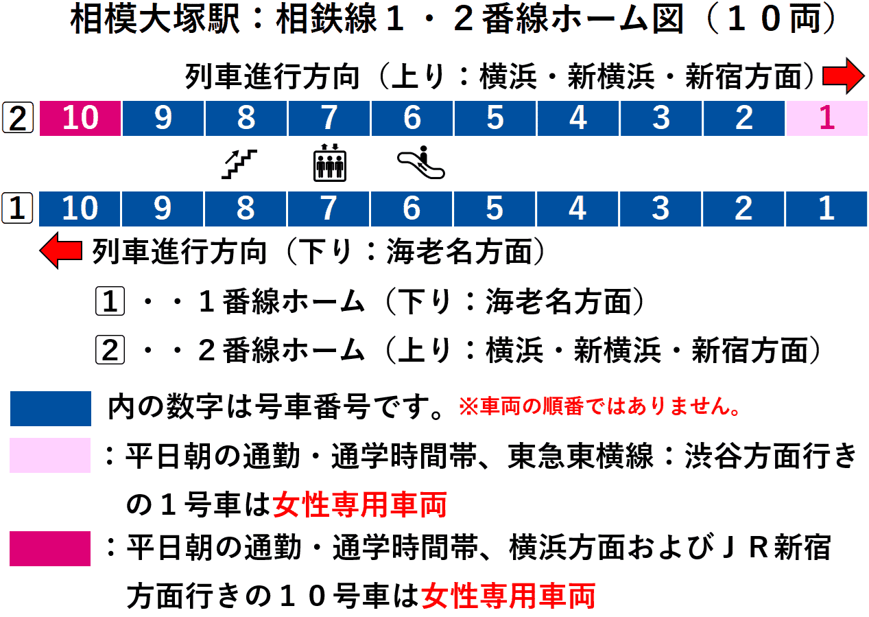 相模大塚駅：相鉄線１・２番線ホーム図（１０両）