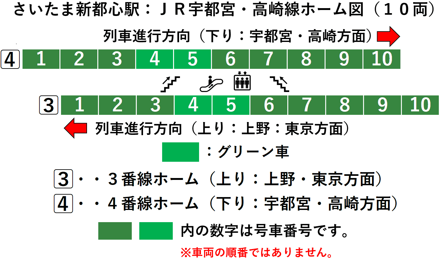 さいたま新都心駅：ＪＲ宇都宮・高崎線３・４番線ホーム図（１０両）