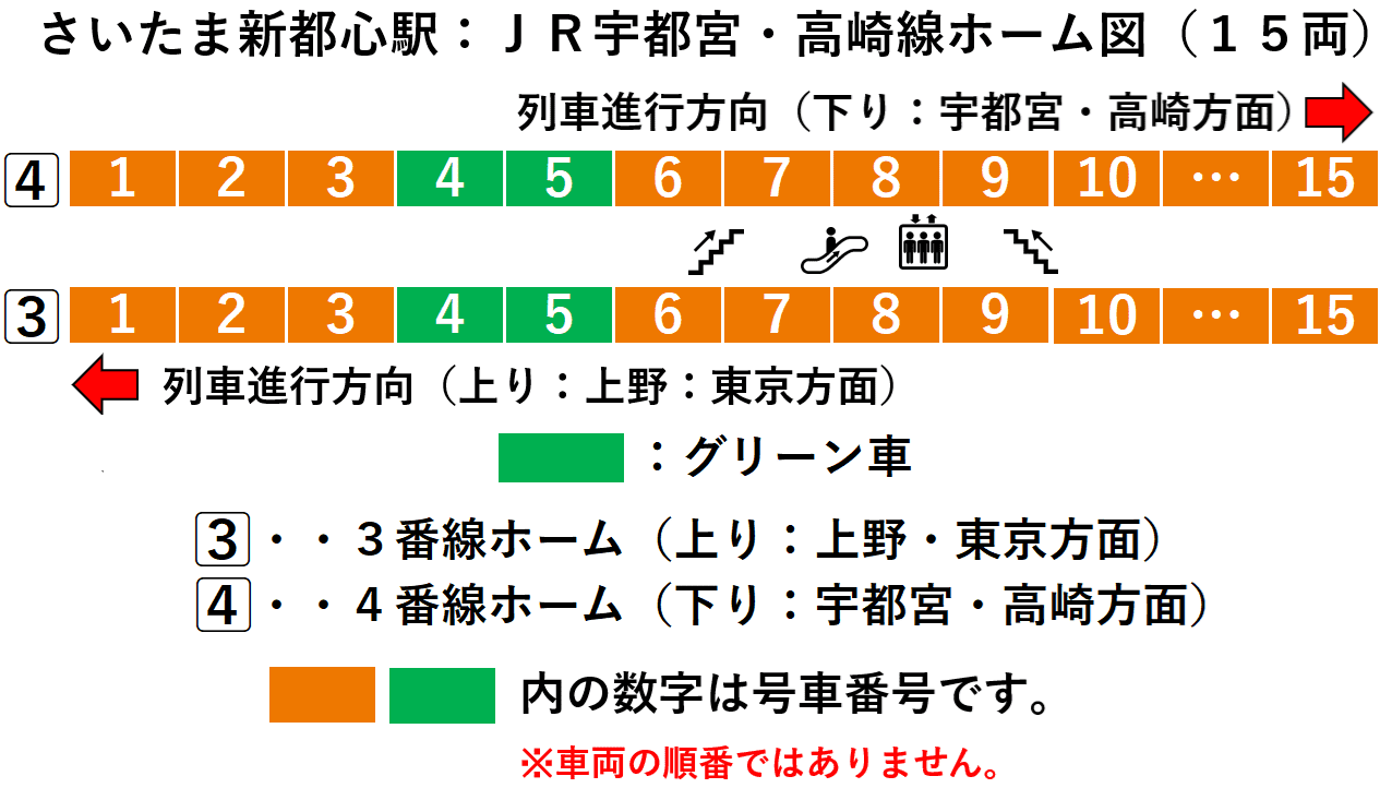さいたま新都心駅：ＪＲ宇都宮・高崎線３・４番線ホーム図（１５両）