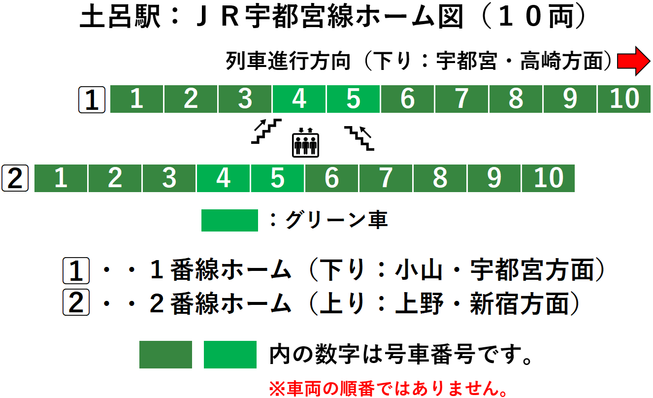 土呂駅：ＪＲ宇都宮１・２番線ホーム図（１０両）